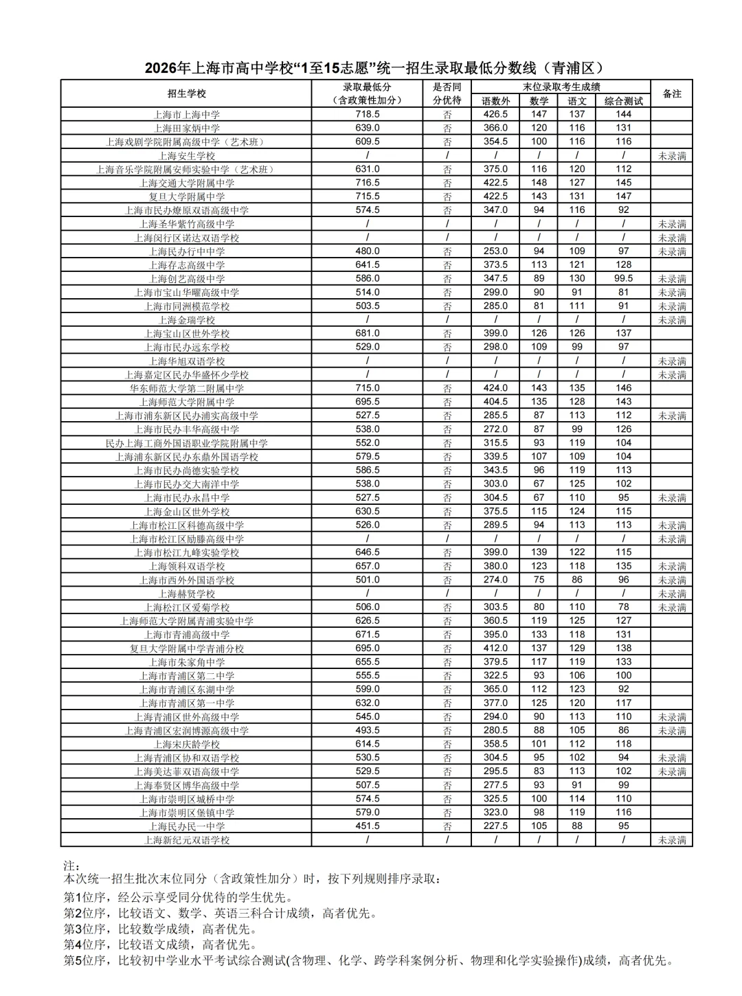 涨涨涨!上海中考16区高中1-15平行志愿分数线汇总-第40张图片-四季读书网