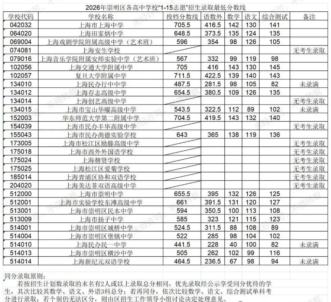 涨涨涨!上海中考16区高中1-15平行志愿分数线汇总-第42张图片-四季读书网