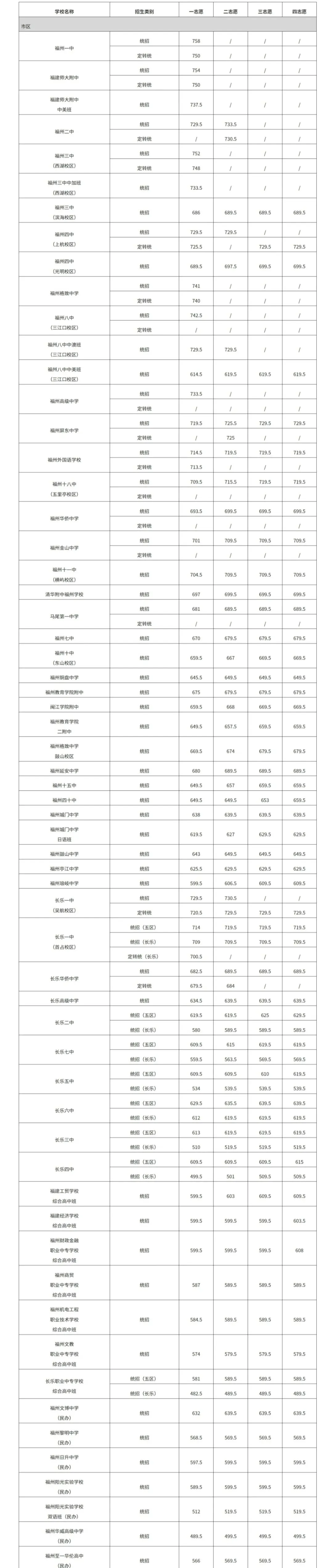 2026福州中考第一批普高录取结束!各校最低录取分数线公布!录取结果查询入口汇总→-第5张图片-四季读书网