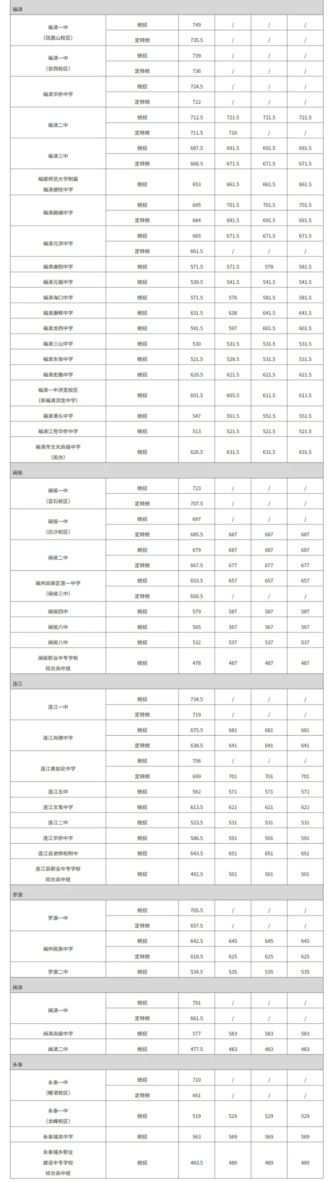 2026福州中考第一批普高录取结束!各校最低录取分数线公布!录取结果查询入口汇总→-第6张图片-四季读书网
