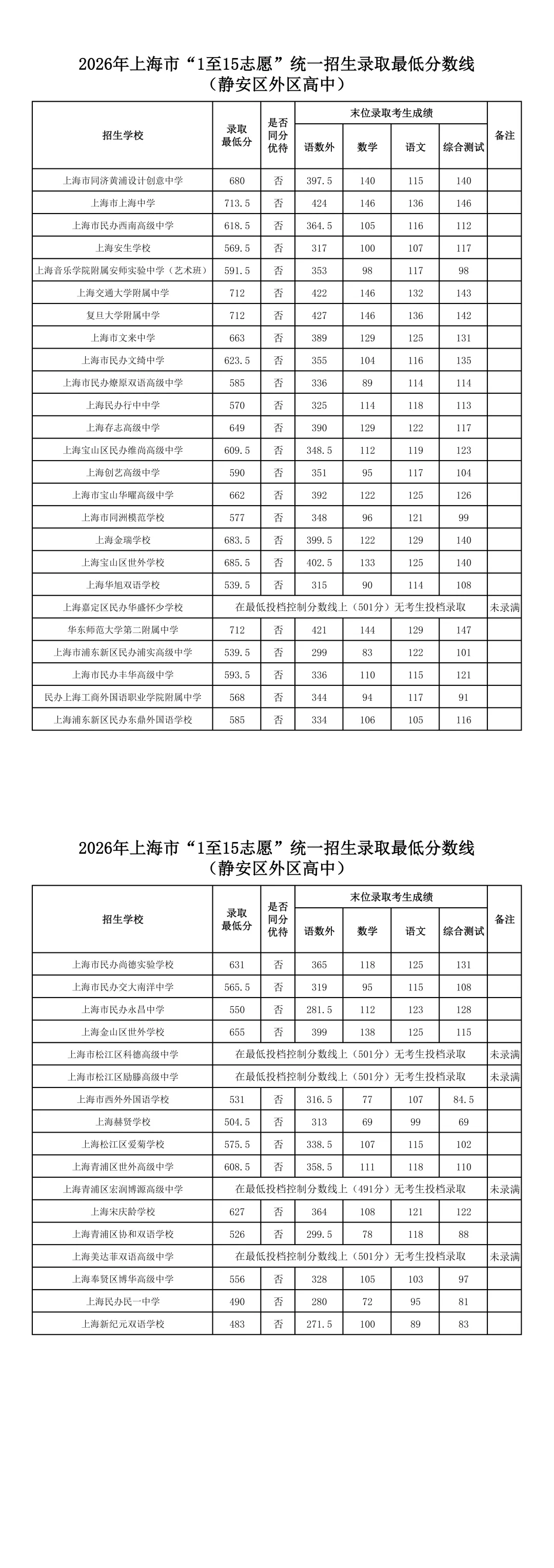 2026中考16区<1-15平行志愿>分数线汇总(全)-第6张图片-四季读书网