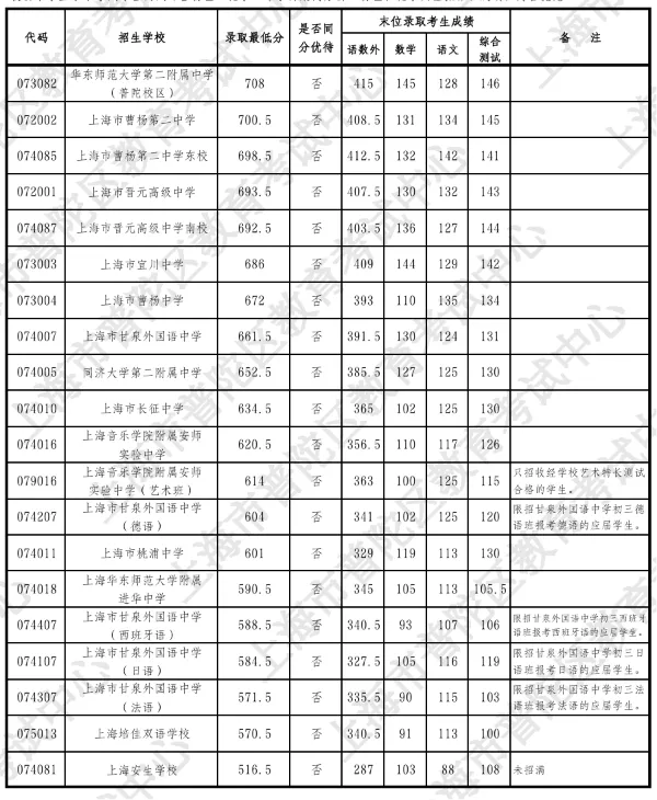 2026中考16区<1-15平行志愿>分数线汇总(全)-第7张图片-四季读书网