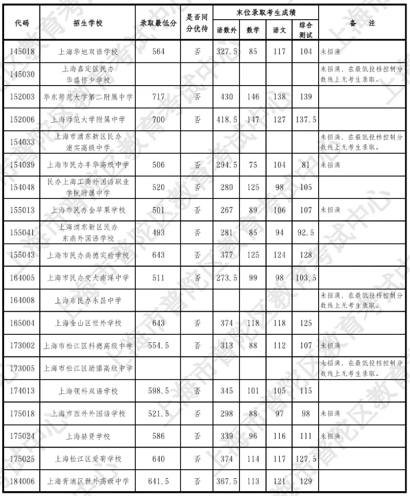 2026中考16区<1-15平行志愿>分数线汇总(全)-第9张图片-四季读书网