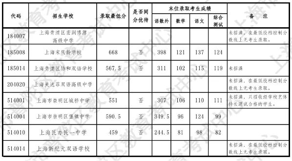 2026中考16区<1-15平行志愿>分数线汇总(全)-第10张图片-四季读书网