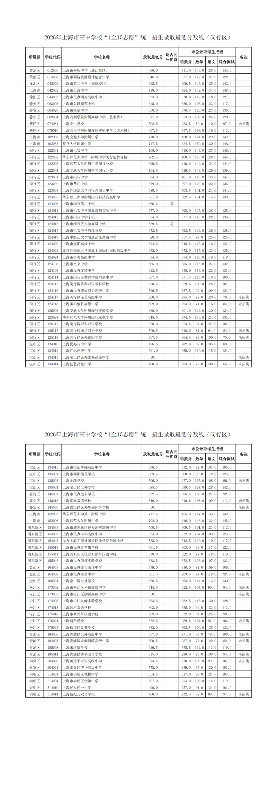 2026中考16区<1-15平行志愿>分数线汇总(全)-第13张图片-四季读书网