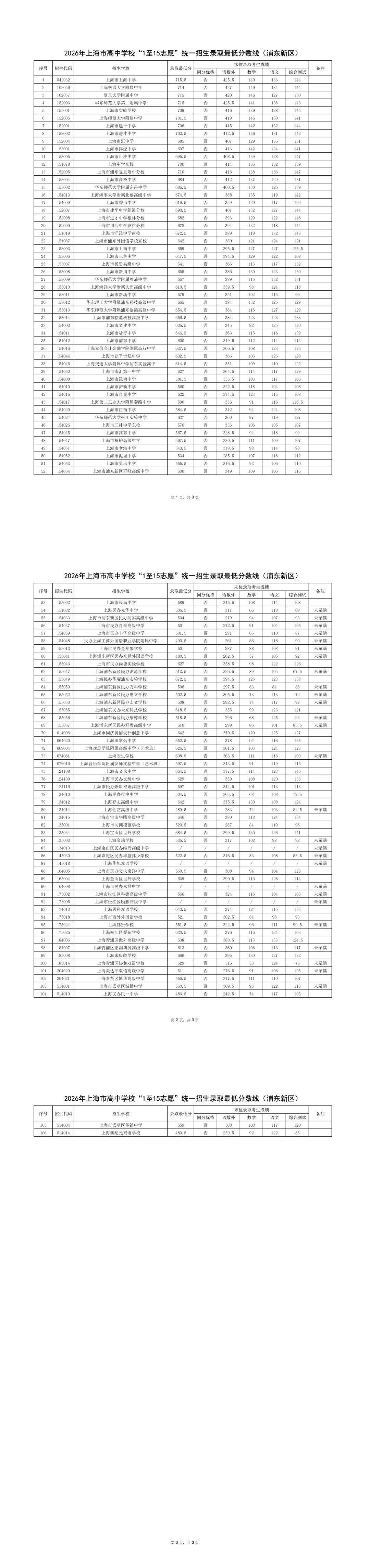 2026中考16区<1-15平行志愿>分数线汇总(全)-第16张图片-四季读书网