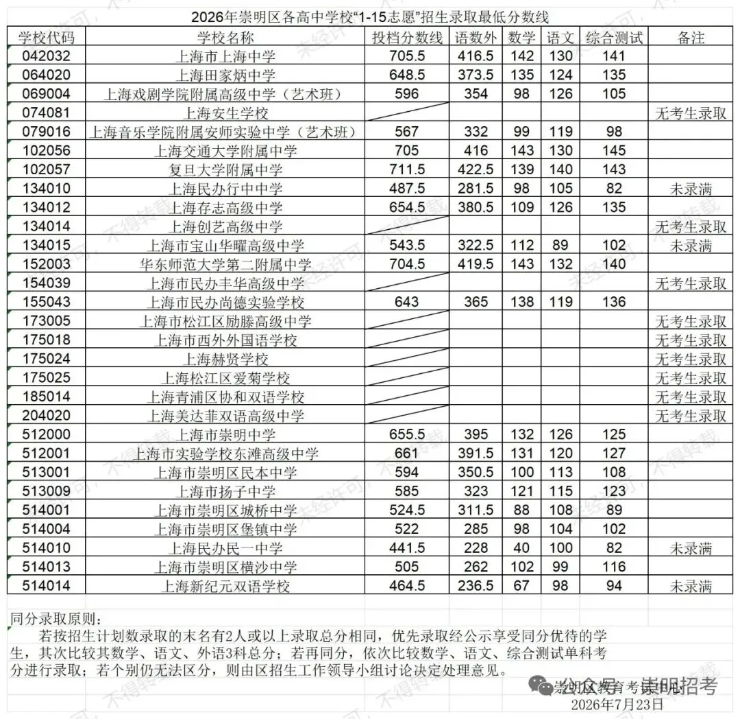 2026中考16区<1-15平行志愿>分数线汇总(全)-第20张图片-四季读书网