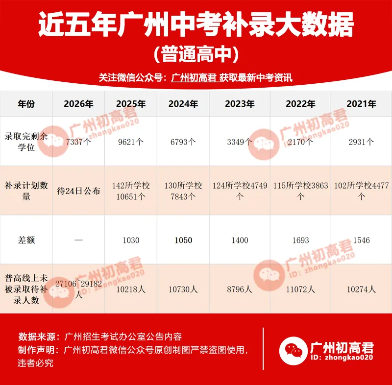 不懂广州中考补录?看这篇文章就够了,中考补录大攻略!-第1张图片-四季读书网