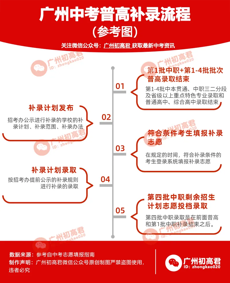 不懂广州中考补录?看这篇文章就够了,中考补录大攻略!-第4张图片-四季读书网