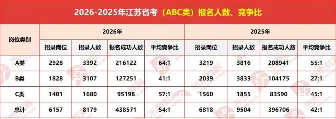 江苏省考ABC分级分类解读:岗位区别、试卷差异、题型题量、进面分数-第2张图片-四季读书网 江苏省考ABC分级分类解读:岗位区别、试卷差异、题型题量、进面分数-第2张图片-四季读书网