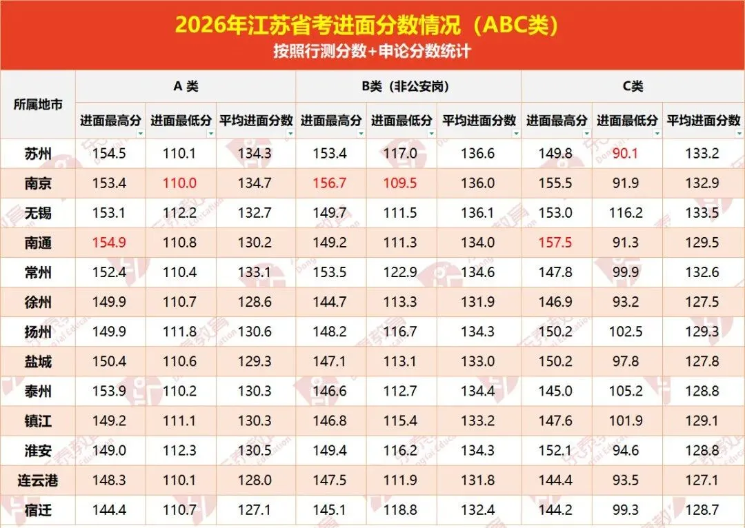 江苏省考ABC分级分类解读:岗位区别、试卷差异、题型题量、进面分数-第4张图片-四季读书网 江苏省考ABC分级分类解读:岗位区别、试卷差异、题型题量、进面分数-第4张图片-四季读书网