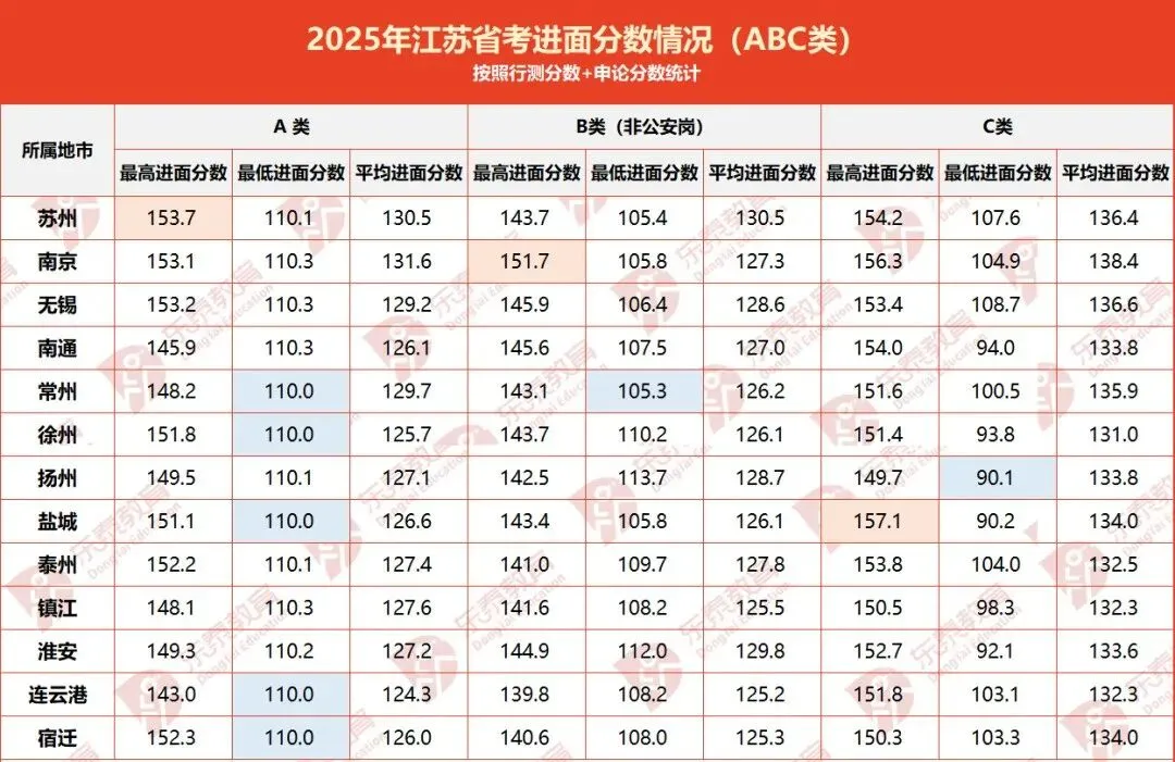 江苏省考ABC分级分类解读:岗位区别、试卷差异、题型题量、进面分数-第5张图片-四季读书网 江苏省考ABC分级分类解读:岗位区别、试卷差异、题型题量、进面分数-第5张图片-四季读书网