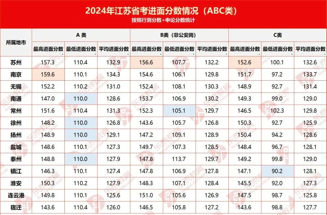 江苏省考ABC分级分类解读:岗位区别、试卷差异、题型题量、进面分数-第6张图片-四季读书网 江苏省考ABC分级分类解读:岗位区别、试卷差异、题型题量、进面分数-第6张图片-四季读书网