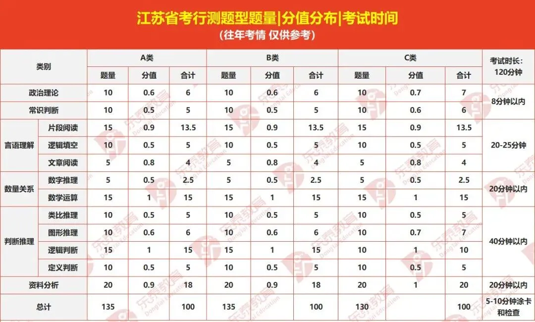 江苏省考ABC分级分类解读:岗位区别、试卷差异、题型题量、进面分数-第7张图片-四季读书网 江苏省考ABC分级分类解读:岗位区别、试卷差异、题型题量、进面分数-第7张图片-四季读书网