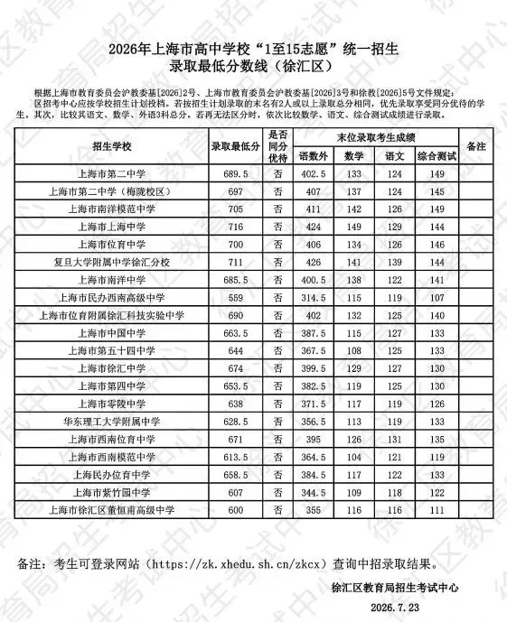 16区全丨上海中考1-15志愿分数线出炉,普高率64.3%!-第1张图片-四季读书网 16区全丨上海中考1-15志愿分数线出炉,普高率64.3%!-第1张图片-四季读书网
