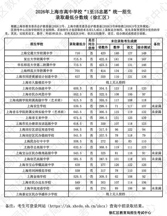 16区全丨上海中考1-15志愿分数线出炉,普高率64.3%!-第2张图片-四季读书网 16区全丨上海中考1-15志愿分数线出炉,普高率64.3%!-第2张图片-四季读书网