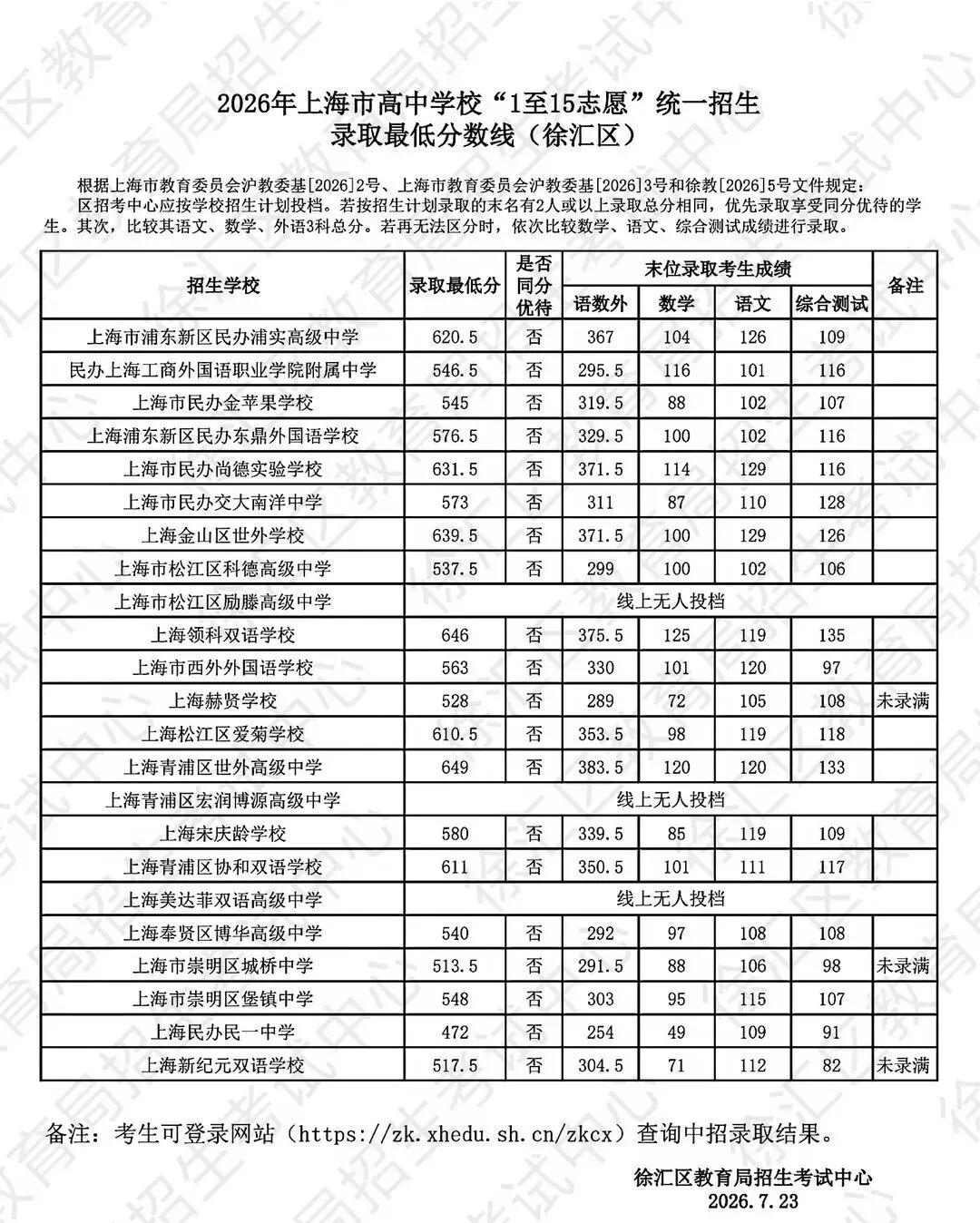 16区全丨上海中考1-15志愿分数线出炉,普高率64.3%!-第3张图片-四季读书网 16区全丨上海中考1-15志愿分数线出炉,普高率64.3%!-第3张图片-四季读书网
