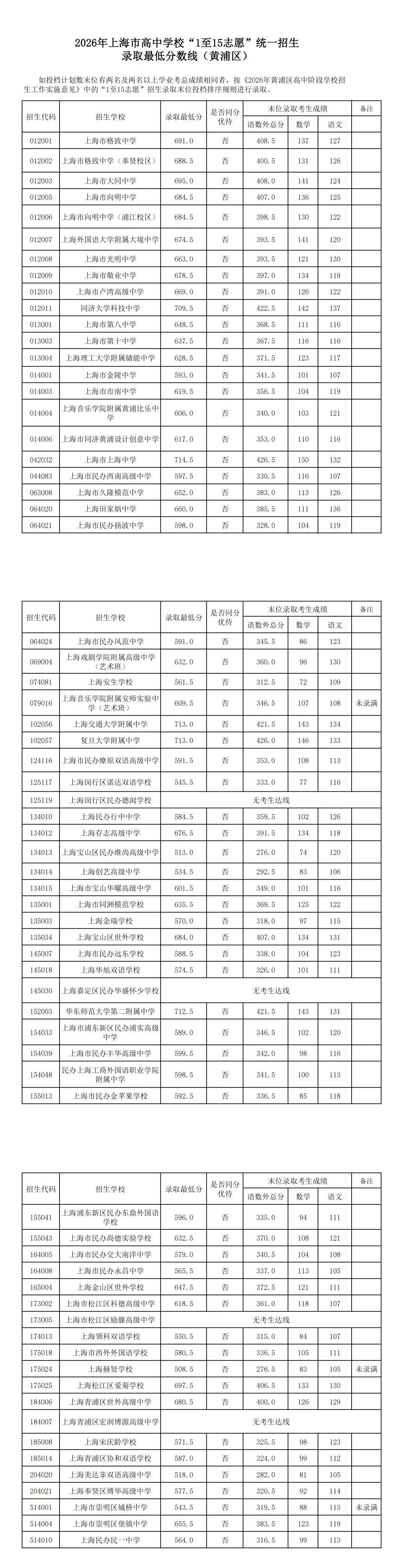 16区全丨上海中考1-15志愿分数线出炉,普高率64.3%!-第4张图片-四季读书网 16区全丨上海中考1-15志愿分数线出炉,普高率64.3%!-第4张图片-四季读书网