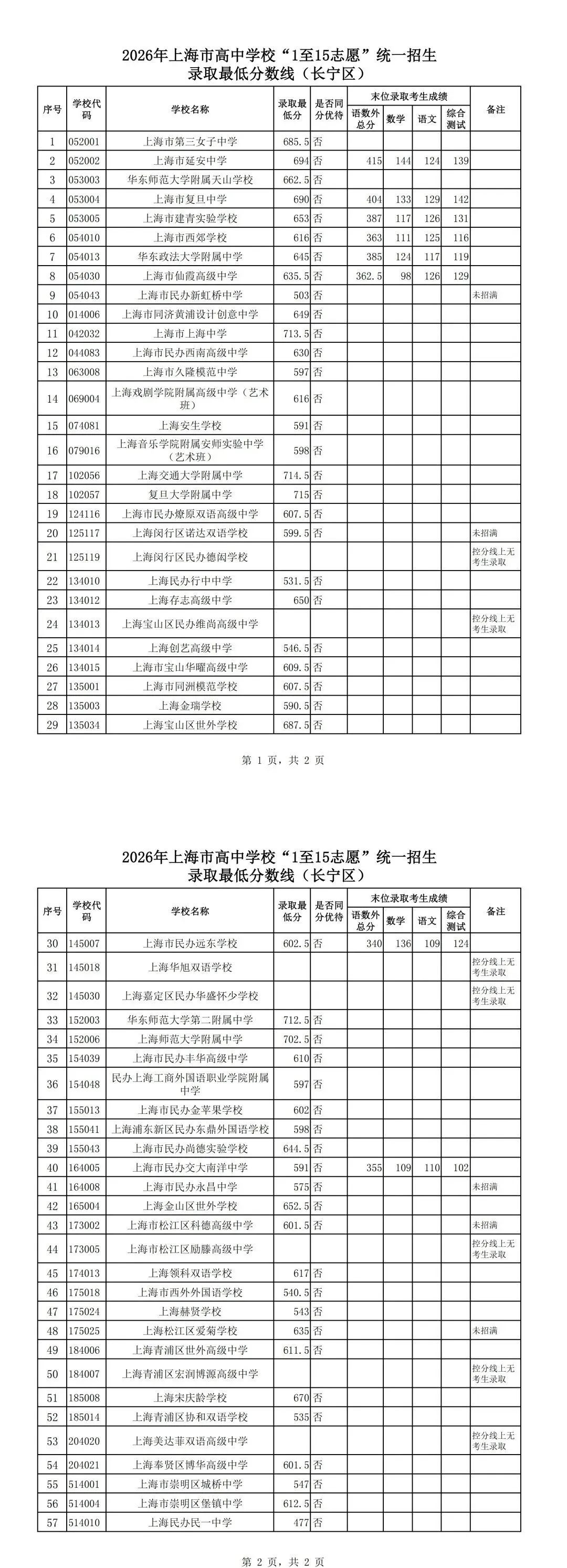 16区全丨上海中考1-15志愿分数线出炉,普高率64.3%!-第5张图片-四季读书网 16区全丨上海中考1-15志愿分数线出炉,普高率64.3%!-第5张图片-四季读书网