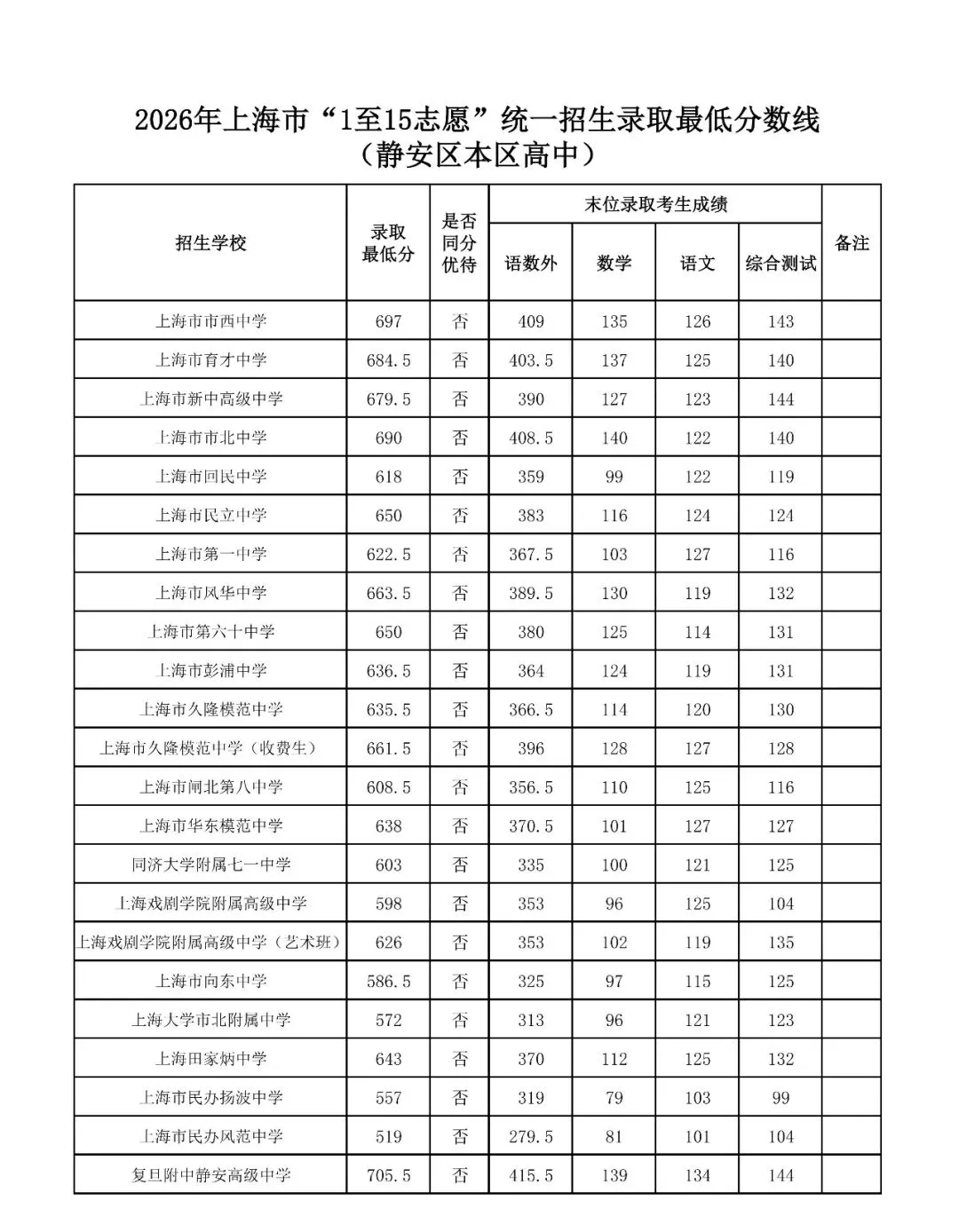 16区全丨上海中考1-15志愿分数线出炉,普高率64.3%!-第6张图片-四季读书网 16区全丨上海中考1-15志愿分数线出炉,普高率64.3%!-第6张图片-四季读书网