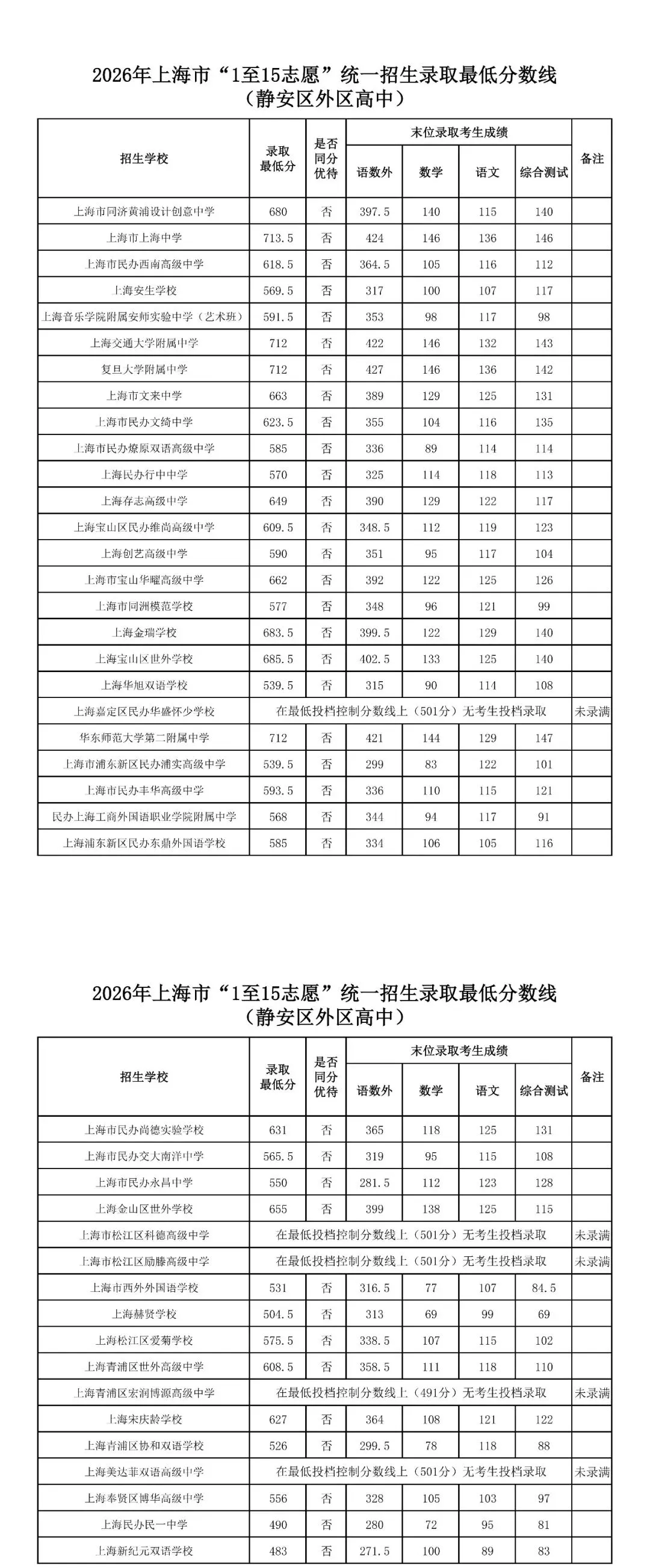 16区全丨上海中考1-15志愿分数线出炉,普高率64.3%!-第7张图片-四季读书网 16区全丨上海中考1-15志愿分数线出炉,普高率64.3%!-第7张图片-四季读书网