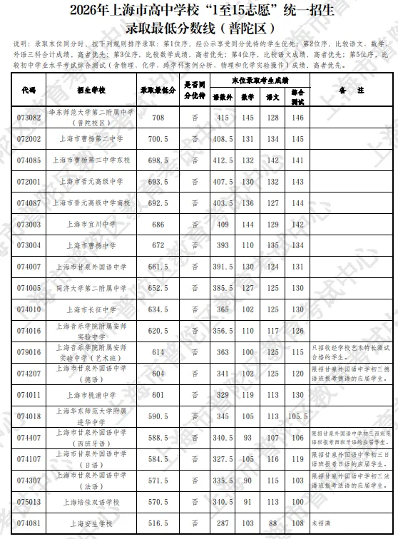 16区全丨上海中考1-15志愿分数线出炉,普高率64.3%!-第8张图片-四季读书网 16区全丨上海中考1-15志愿分数线出炉,普高率64.3%!-第8张图片-四季读书网