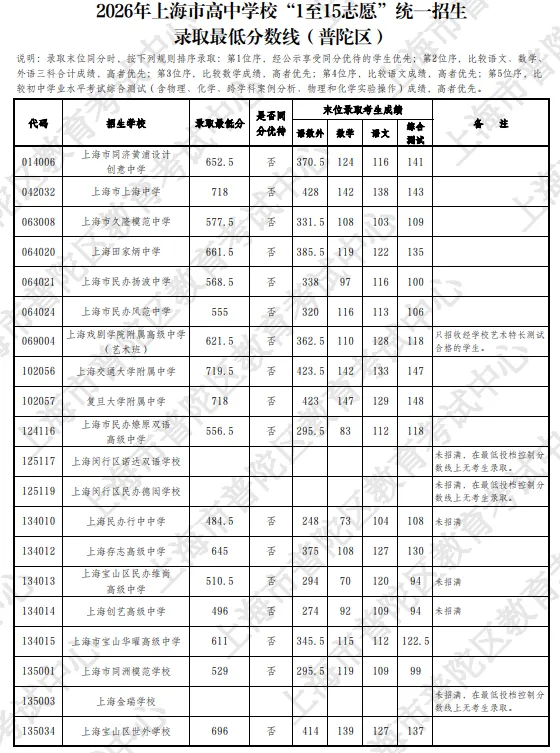 16区全丨上海中考1-15志愿分数线出炉,普高率64.3%!-第9张图片-四季读书网 16区全丨上海中考1-15志愿分数线出炉,普高率64.3%!-第9张图片-四季读书网