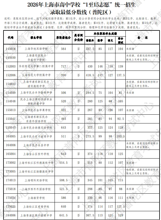 16区全丨上海中考1-15志愿分数线出炉,普高率64.3%!-第10张图片-四季读书网 16区全丨上海中考1-15志愿分数线出炉,普高率64.3%!-第10张图片-四季读书网