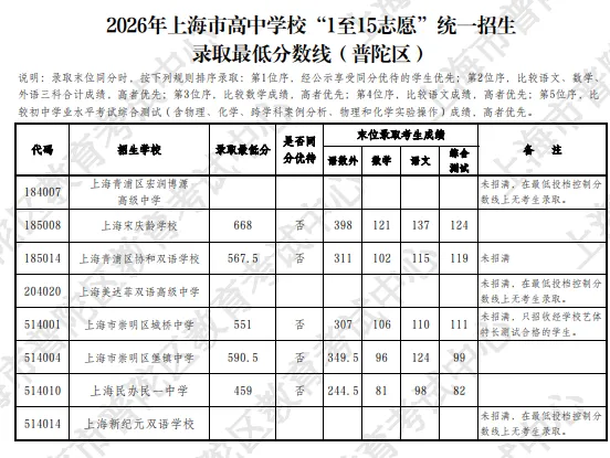 16区全丨上海中考1-15志愿分数线出炉,普高率64.3%!-第11张图片-四季读书网 16区全丨上海中考1-15志愿分数线出炉,普高率64.3%!-第11张图片-四季读书网