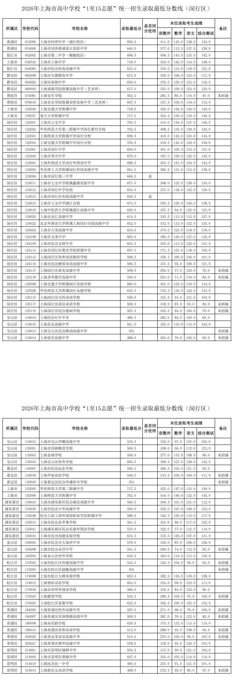 16区全丨上海中考1-15志愿分数线出炉,普高率64.3%!-第14张图片-四季读书网 16区全丨上海中考1-15志愿分数线出炉,普高率64.3%!-第14张图片-四季读书网