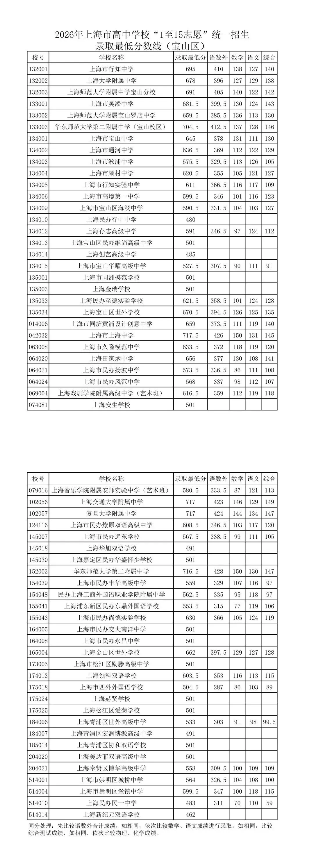 16区全丨上海中考1-15志愿分数线出炉,普高率64.3%!-第15张图片-四季读书网 16区全丨上海中考1-15志愿分数线出炉,普高率64.3%!-第15张图片-四季读书网