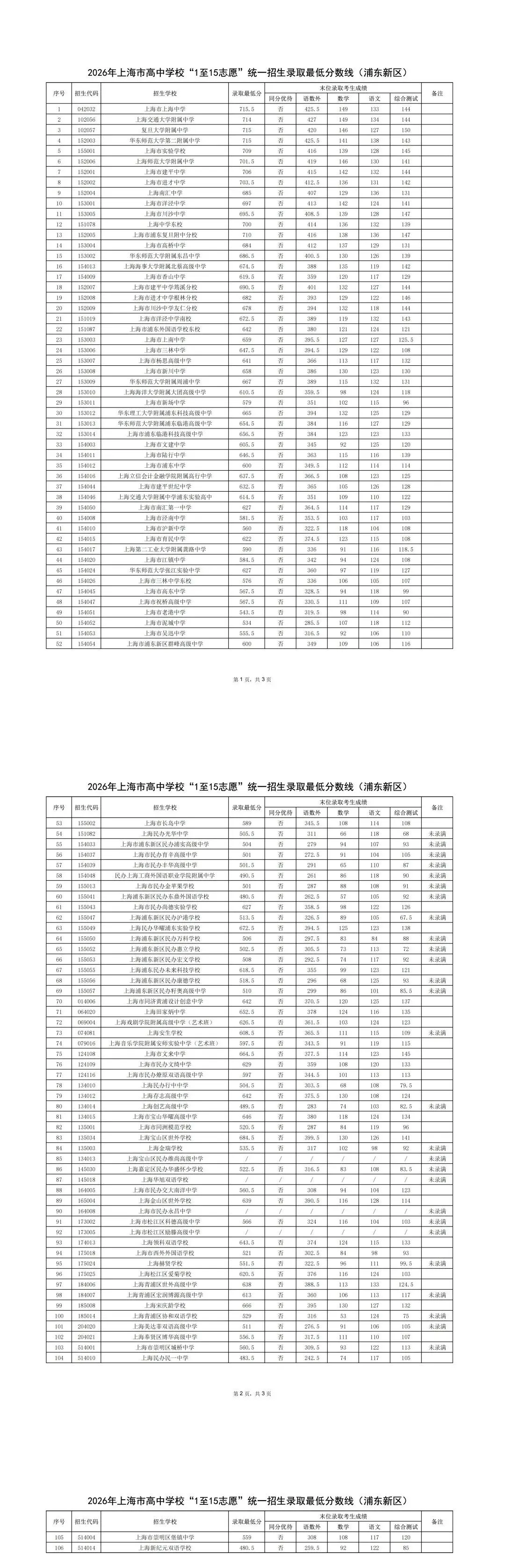 16区全丨上海中考1-15志愿分数线出炉,普高率64.3%!-第16张图片-四季读书网 16区全丨上海中考1-15志愿分数线出炉,普高率64.3%!-第16张图片-四季读书网