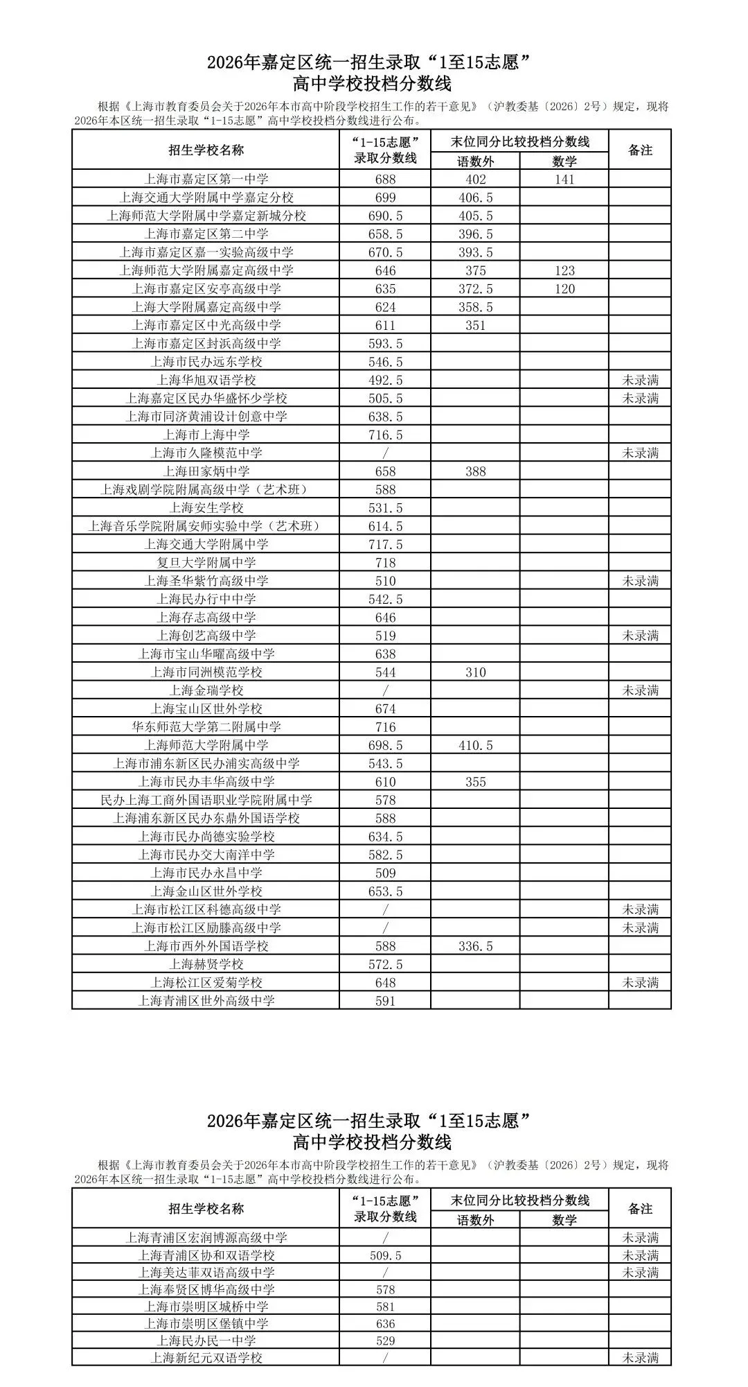 16区全丨上海中考1-15志愿分数线出炉,普高率64.3%!-第17张图片-四季读书网 16区全丨上海中考1-15志愿分数线出炉,普高率64.3%!-第17张图片-四季读书网