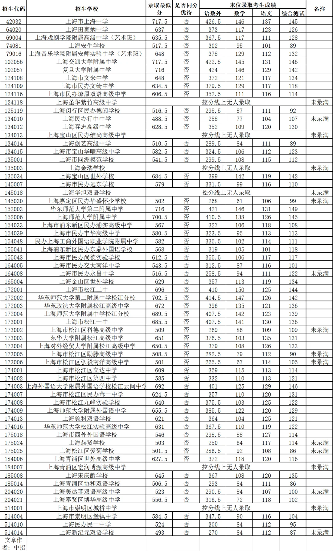 16区全丨上海中考1-15志愿分数线出炉,普高率64.3%!-第18张图片-四季读书网 16区全丨上海中考1-15志愿分数线出炉,普高率64.3%!-第18张图片-四季读书网
