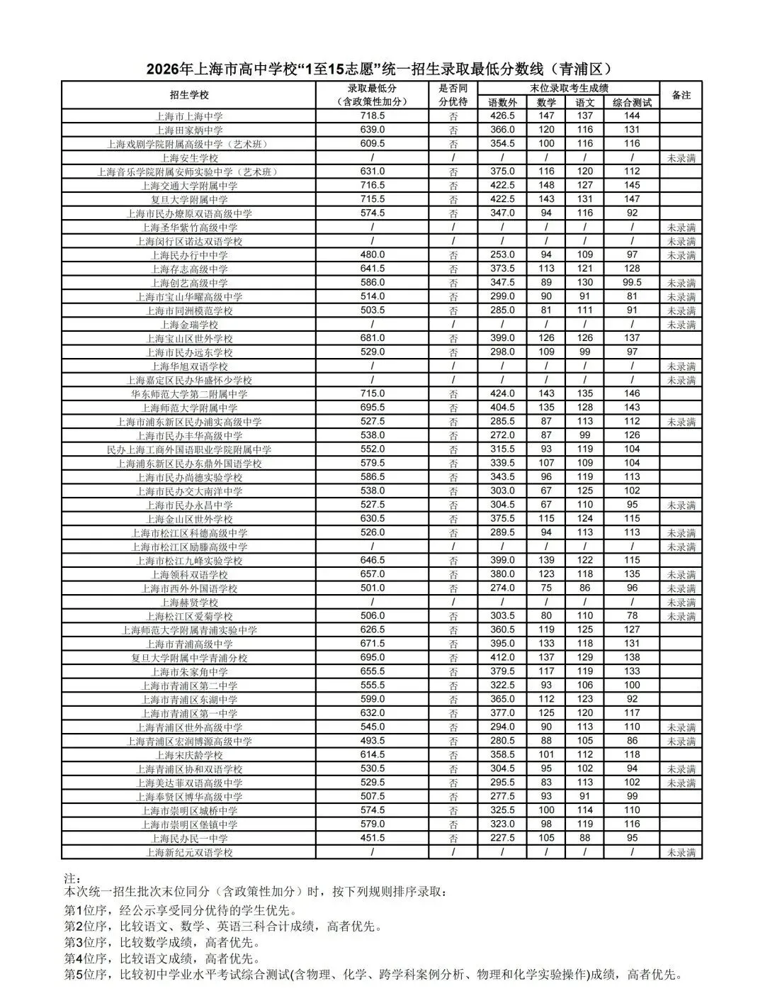 16区全丨上海中考1-15志愿分数线出炉,普高率64.3%!-第19张图片-四季读书网 16区全丨上海中考1-15志愿分数线出炉,普高率64.3%!-第19张图片-四季读书网