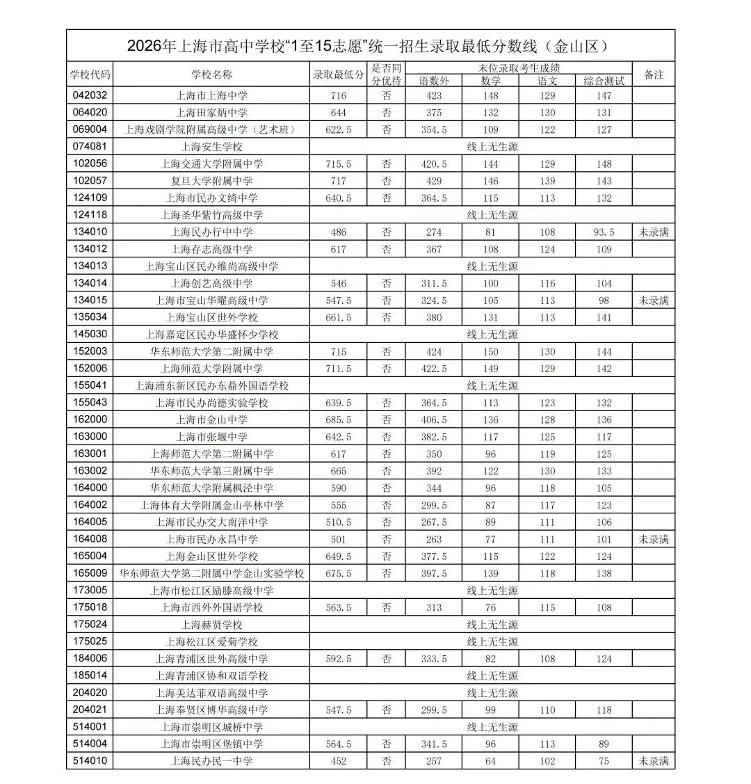 16区全丨上海中考1-15志愿分数线出炉,普高率64.3%!-第20张图片-四季读书网 16区全丨上海中考1-15志愿分数线出炉,普高率64.3%!-第20张图片-四季读书网