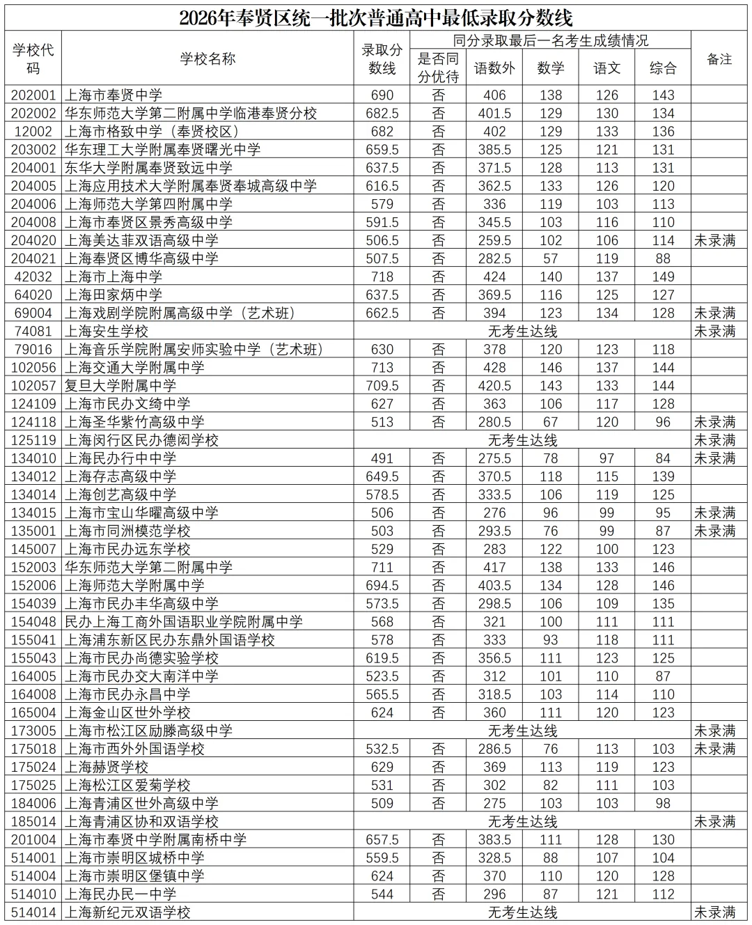 16区全丨上海中考1-15志愿分数线出炉,普高率64.3%!-第21张图片-四季读书网 16区全丨上海中考1-15志愿分数线出炉,普高率64.3%!-第21张图片-四季读书网