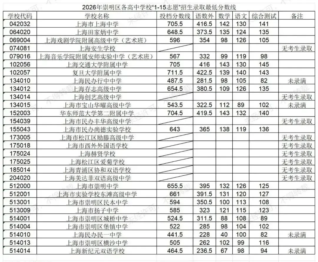 16区全丨上海中考1-15志愿分数线出炉,普高率64.3%!-第22张图片-四季读书网 16区全丨上海中考1-15志愿分数线出炉,普高率64.3%!-第22张图片-四季读书网