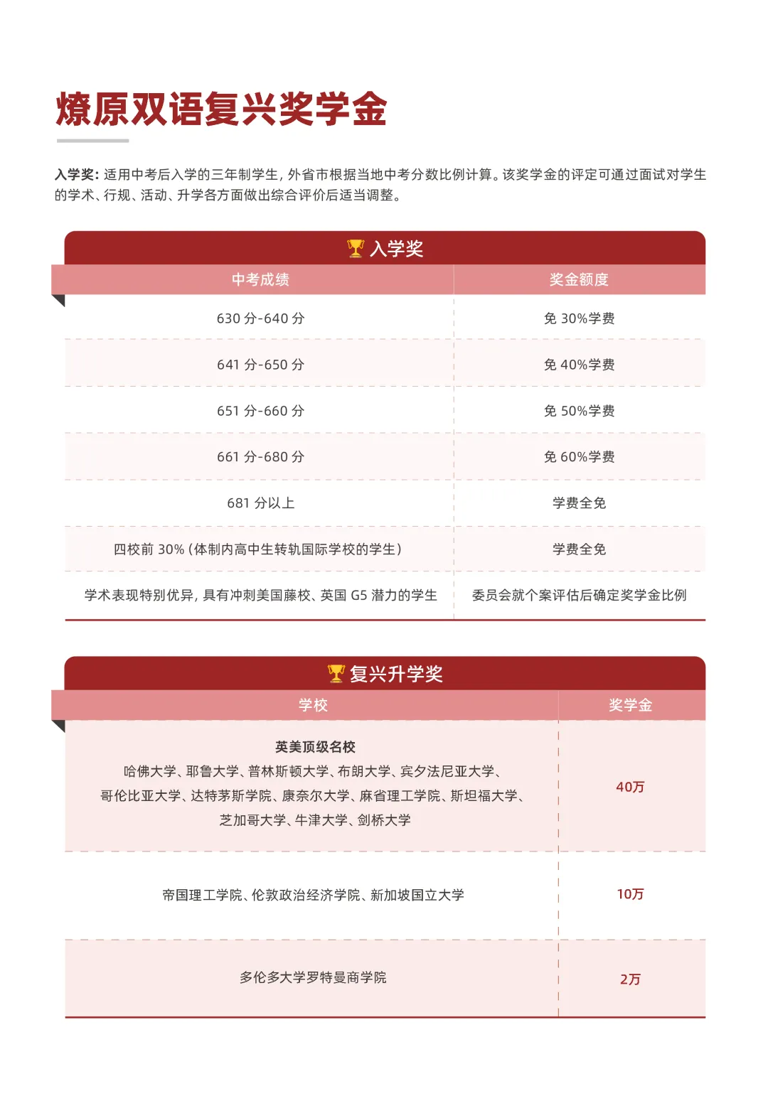 中考出分择校|上海燎原双语高中国际班百万奖学金来袭!中考630分起免学费,牛剑藤校最高奖40万-第1张图片-四季读书网 中考出分择校|上海燎原双语高中国际班百万奖学金来袭!中考630分起免学费,牛剑藤校最高奖40万-第1张图片-四季读书网