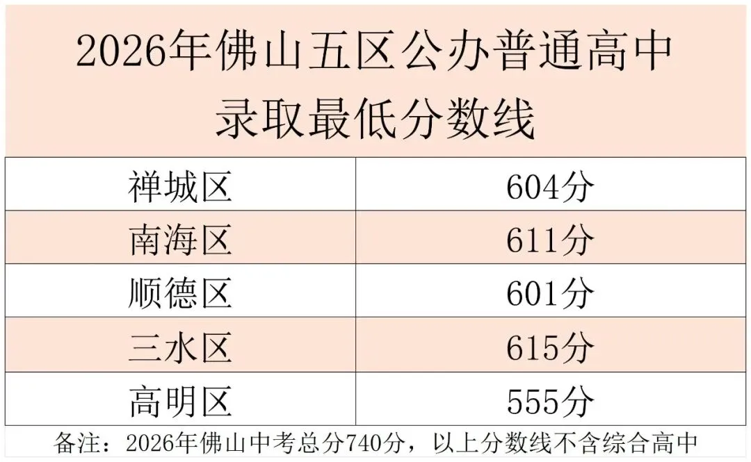 中考复盘②:2026年禅城高中分数线情况分析-第1张图片-四季读书网