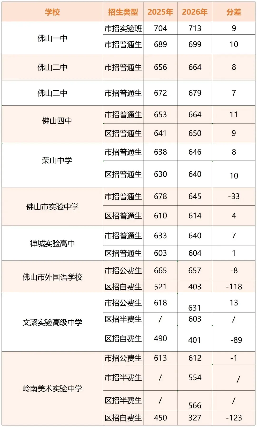 中考复盘②:2026年禅城高中分数线情况分析-第2张图片-四季读书网