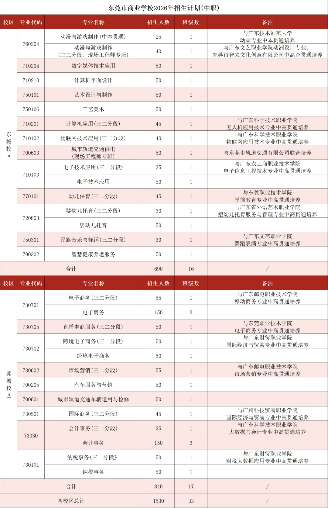 2026年东莞中考新出路:3 + 证书升学班,低分学子圆梦大学|东莞市商业学校(附录取分数线)-第10张图片-四季读书网 2026年东莞中考新出路:3 + 证书升学班,低分学子圆梦大学|东莞市商业学校(附录取分数线)-第10张图片-四季读书网