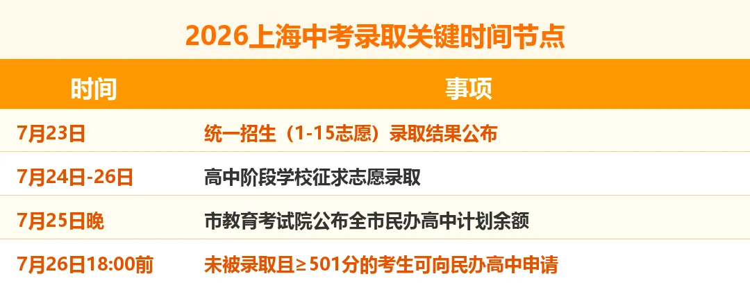 2026上海中考分数线公布!滑档?不甘心读普高?换个方向低分"捡漏"-第4张图片-四季读书网 2026上海中考分数线公布!滑档?不甘心读普高?换个方向低分"捡漏"-第4张图片-四季读书网