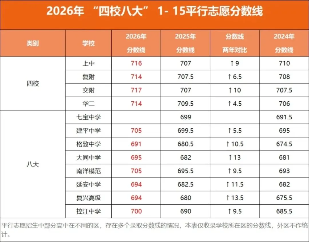 2026上海中考分数线公布!滑档?不甘心读普高?换个方向低分"捡漏"-第5张图片-四季读书网 2026上海中考分数线公布!滑档?不甘心读普高?换个方向低分"捡漏"-第5张图片-四季读书网