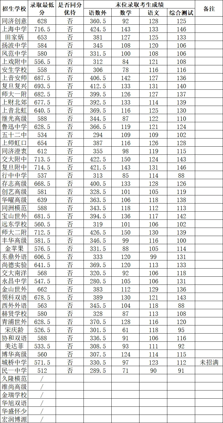 2026上海中考分数线公布!滑档?不甘心读普高?换个方向低分"捡漏"-第14张图片-四季读书网 2026上海中考分数线公布!滑档?不甘心读普高?换个方向低分"捡漏"-第14张图片-四季读书网