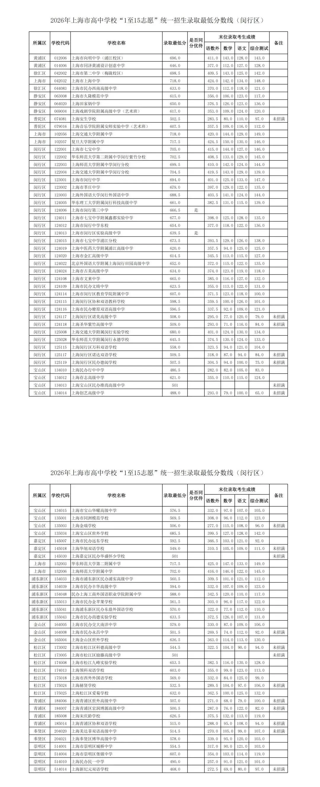 2026上海中考分数线公布!滑档?不甘心读普高?换个方向低分"捡漏"-第16张图片-四季读书网 2026上海中考分数线公布!滑档?不甘心读普高?换个方向低分"捡漏"-第16张图片-四季读书网