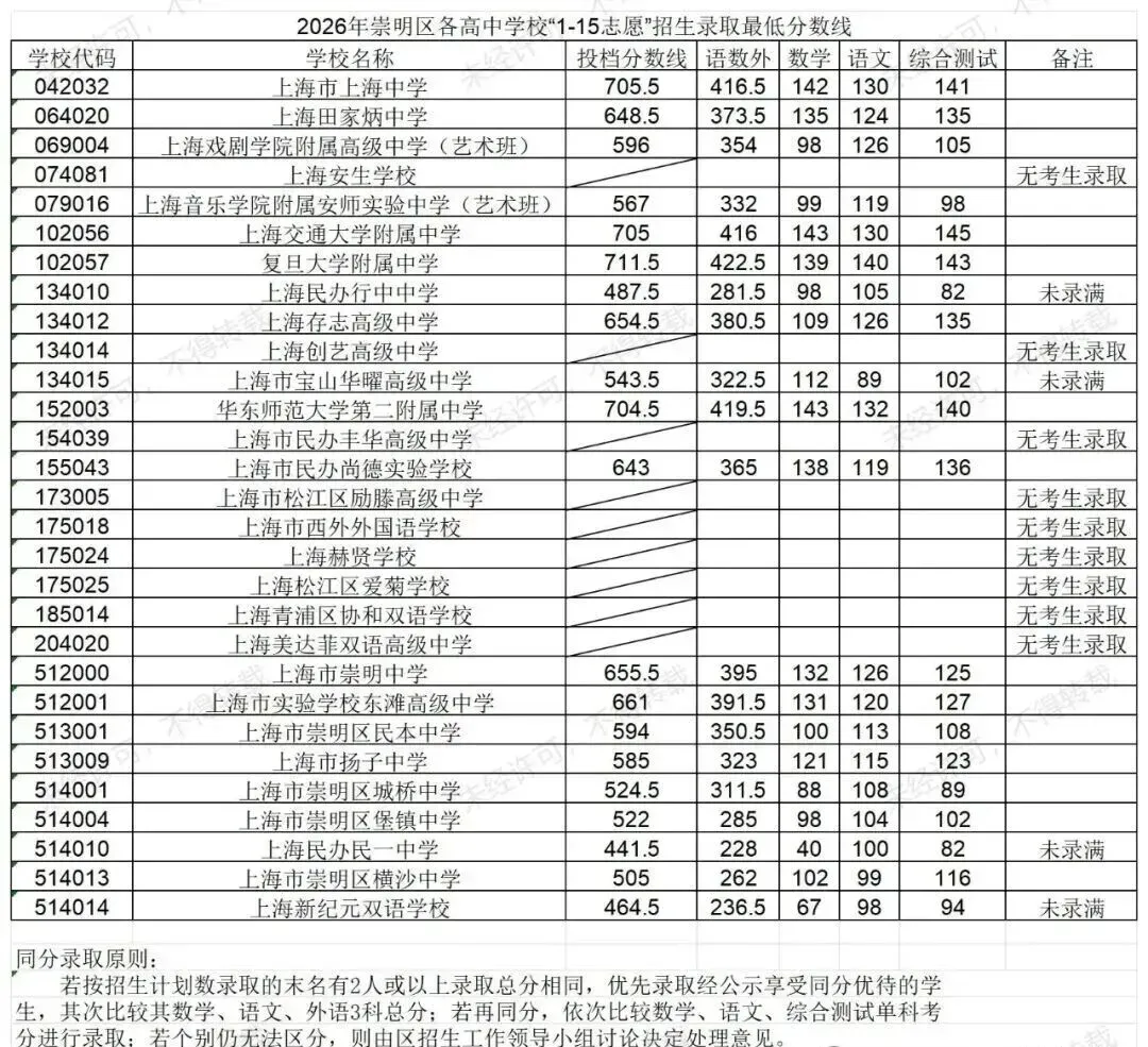 2026上海中考分数线公布!滑档?不甘心读普高?换个方向低分"捡漏"-第24张图片-四季读书网 2026上海中考分数线公布!滑档?不甘心读普高?换个方向低分"捡漏"-第24张图片-四季读书网