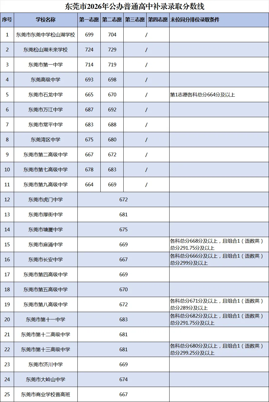 东莞中考第一批次补录分数线公布!-第2张图片-四季读书网