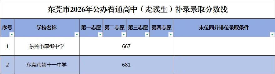 东莞中考第一批次补录分数线公布!-第3张图片-四季读书网