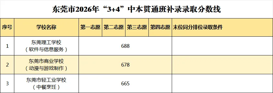 东莞中考第一批次补录分数线公布!-第5张图片-四季读书网